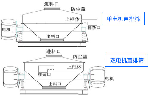 直排篩振動電機安裝